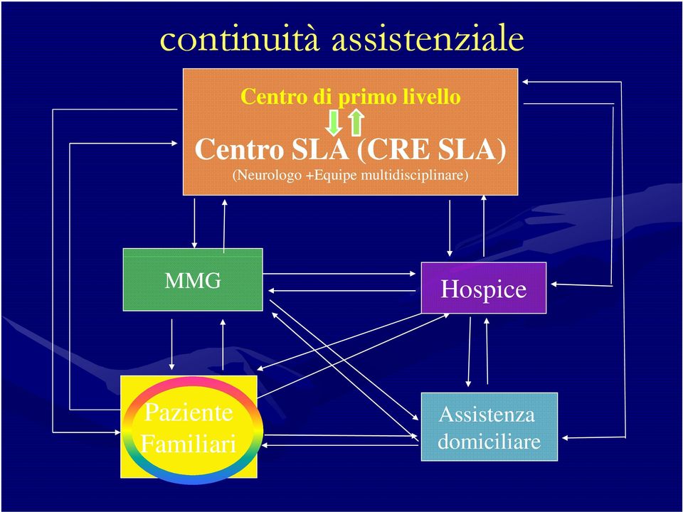 +Equipe multidisciplinare) MMG Hospice