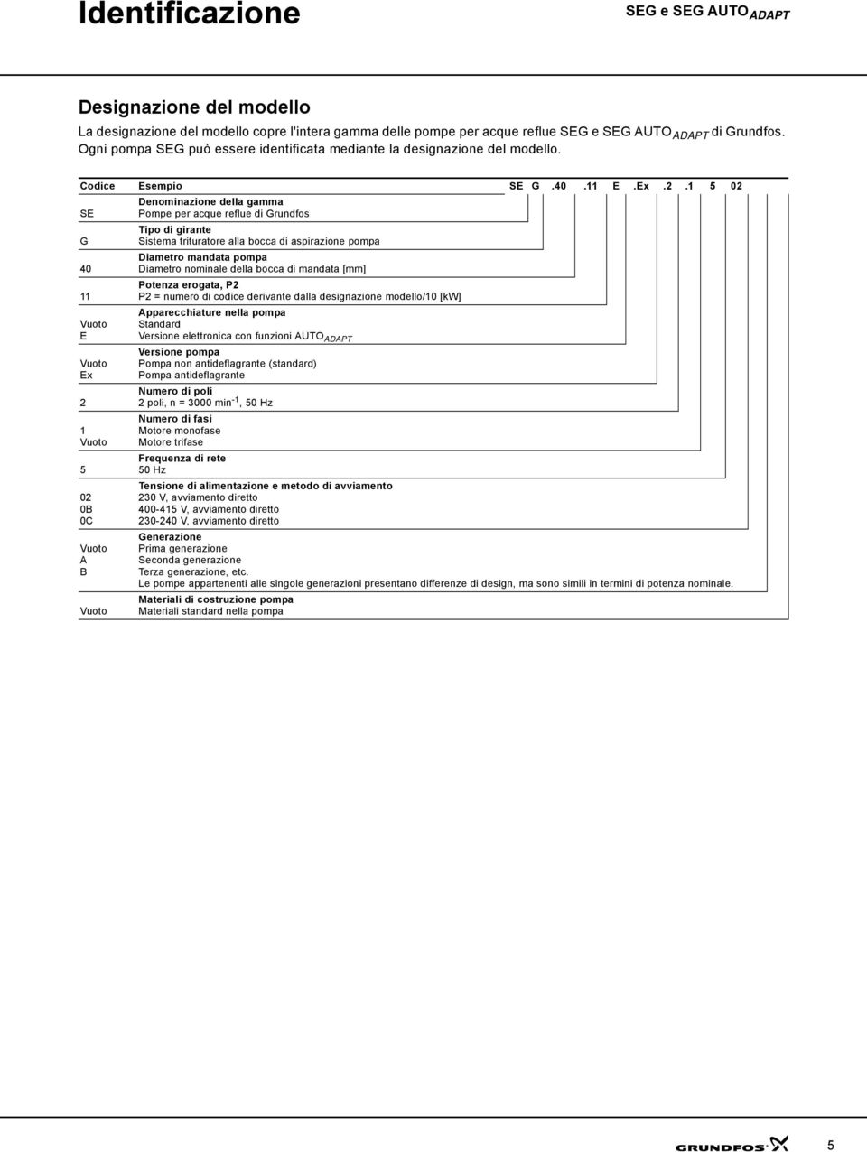 1 5 02 SE G 40 11 Vuoto E Vuoto Ex 2 1 Vuoto 5 02 0B 0C Vuoto A B Vuoto Denominazione della gamma Pompe per acque reflue di Grundfos Tipo di girante Sistema trituratore alla bocca di aspirazione
