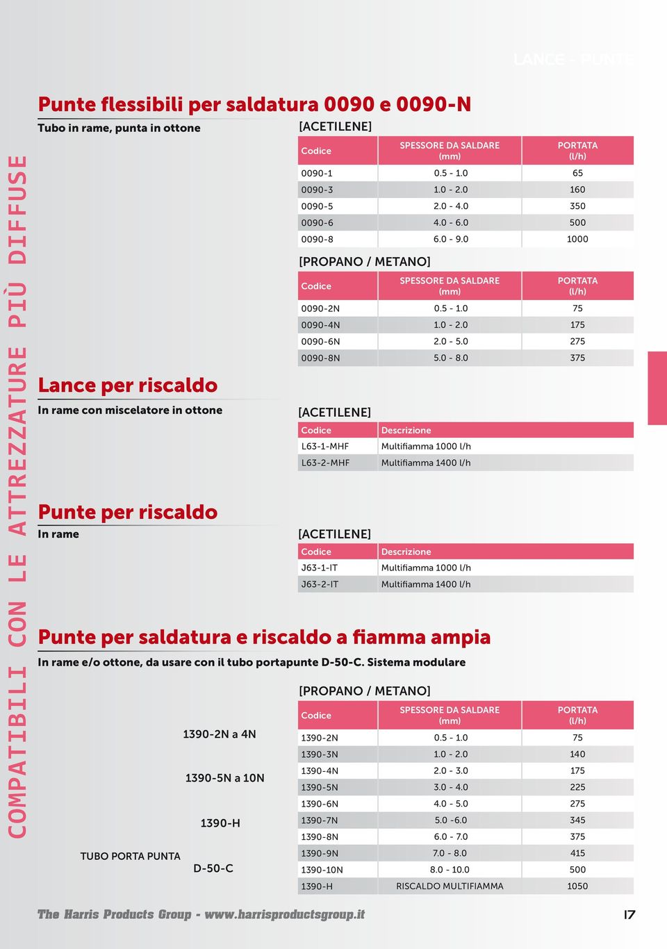 Sistema modulare 1390-2N a 4N 1390-5N a 10N 1390-H (l/h) 0090-1 0.5-1.0 65 0090-3 1.0-2.0 160 0090-5 2.0-4.0 350 0090-6 4.0-6.0 500 0090-8 6.0-9.