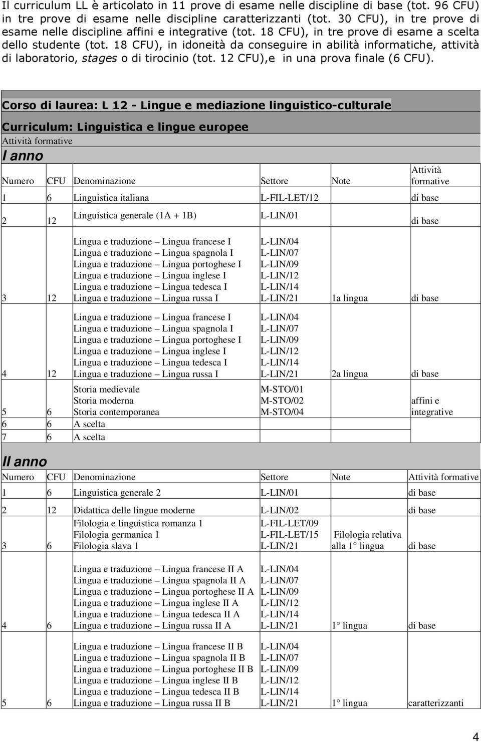 18 CFU), in idoneità da conseguire in abilità informatiche, attività di laboratorio, stages o di tirocinio (tot. 12 CFU),e in una prova finale (6 CFU).