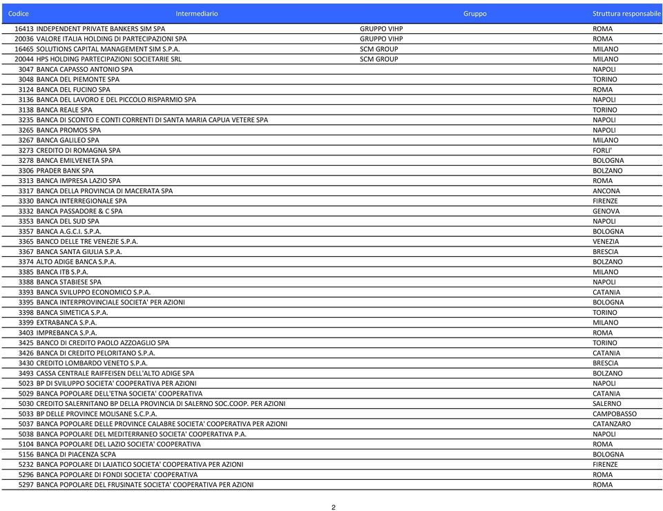 SOCIETARIE SRL SCM GROUP MILANO 3047 BANCA CAPASSO ANTONIO SPA NAPOLI 3048 BANCA DEL PIEMONTE SPA TORINO 3124 BANCA DEL FUCINO SPA ROMA 3136 BANCA DEL LAVORO E DEL PICCOLO RISPARMIO SPA NAPOLI 3138