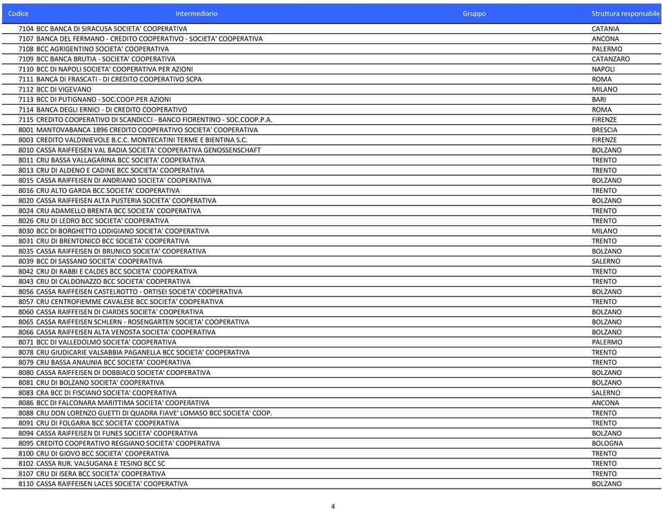 PUTIGNANO - SOC.COOP.PER AZIONI BARI 7114 BANCA DEGLI ERNICI - DI CREDITO COOPERATIVO ROMA 7115 CREDITO COOPERATIVO DI SCANDICCI - BANCO FIORENTINO - SOC.COOP.P.A. FIRENZE 8001 MANTOVABANCA 1896 CREDITO COOPERATIVO SOCIETA' COOPERATIVA BRESCIA 8003 CREDITO VALDINIEVOLE B.