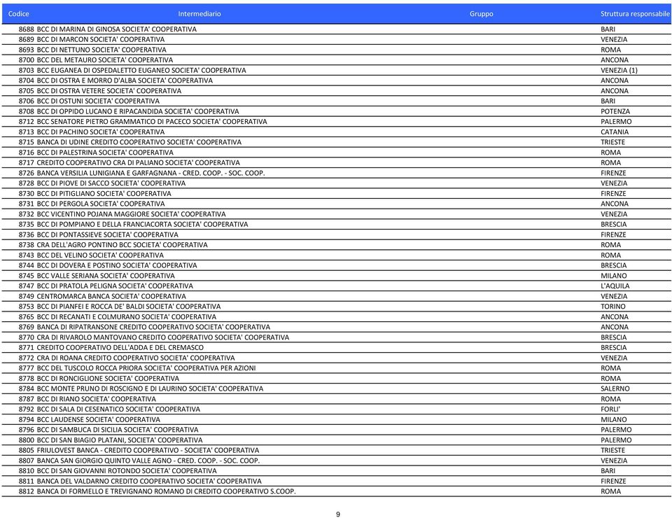 OSTUNI SOCIETA' COOPERATIVA BARI 8708 BCC DI OPPIDO LUCANO E RIPACANDIDA SOCIETA' COOPERATIVA POTENZA 8712 BCC SENATORE PIETRO GRAMMATICO DI PACECO SOCIETA' COOPERATIVA PALERMO 8713 BCC DI PACHINO