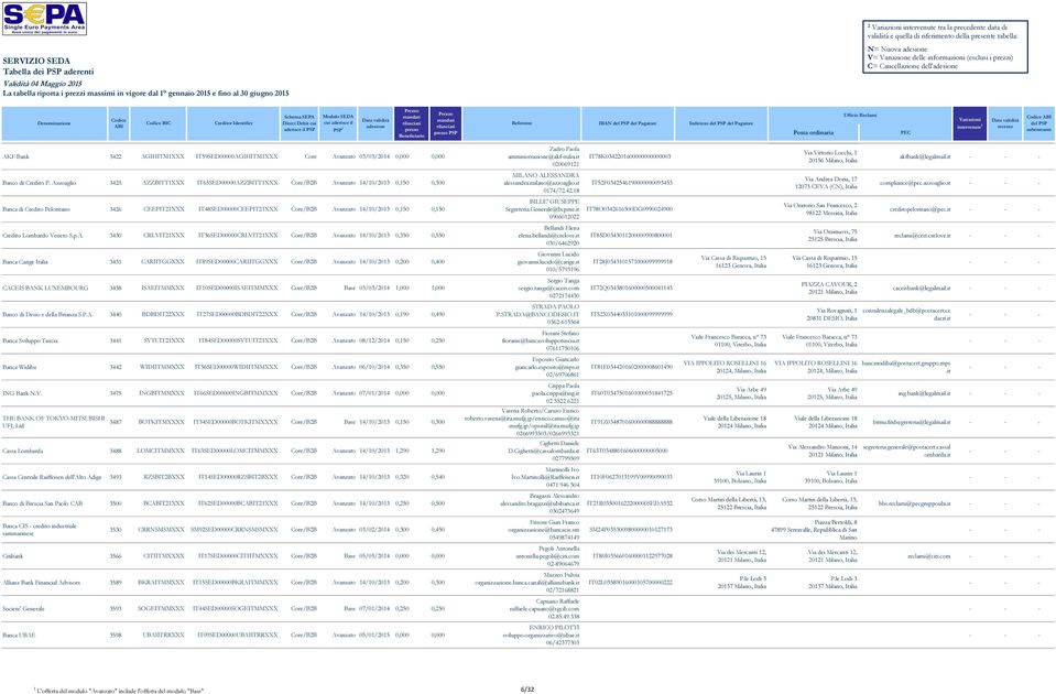 Azzoaglio 3425 AZZBITT1XXX IT65SED00000AZZBITT1XXX Core/B2B Avanzato 14/10/2013 0,150 0,300 MILANO ALESSANDRA alessandra.milano@azzoaglio.it 0174/72.42.18 IT52F0342546190000000093453 Via Andrea Doria, 17 12073 CEVA (CN), compliance@pec.
