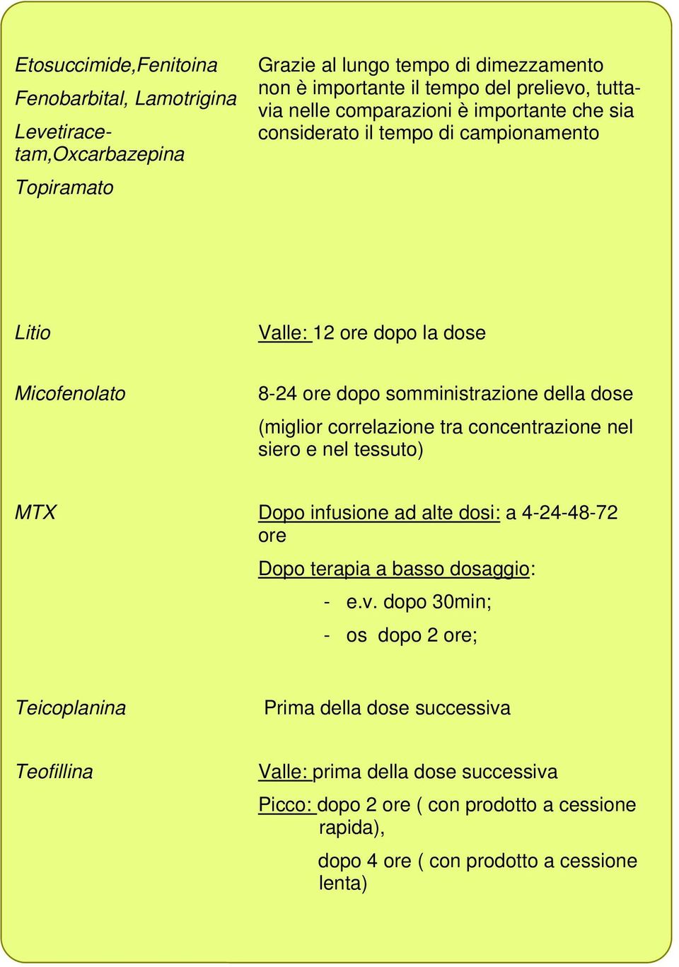 correlazione tra concentrazione nel siero e nel tessuto) MTX Dopo infusione ad alte dosi: a 4-24-48-72 ore Dopo terapia a basso dosaggio: - e.v.