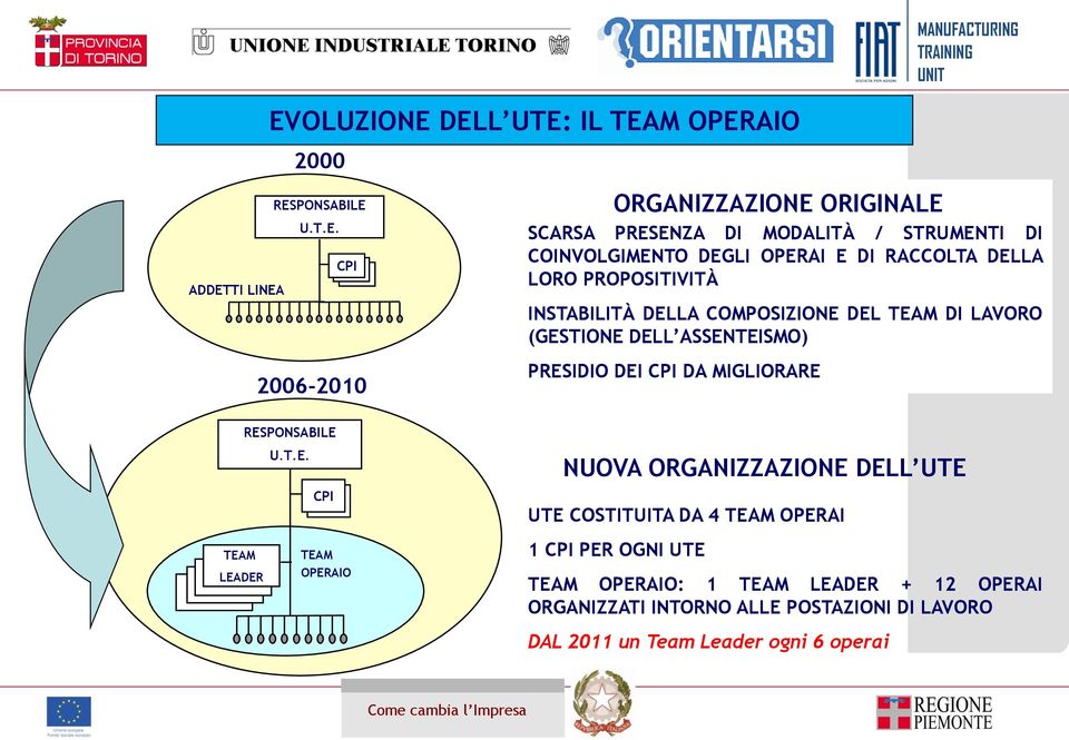 DELL ASSENTEISMO) PRESIDIO DEI CPI DA MIGLIORARE TEAM LEADER RESPONSABILE U.T.E. CPI TEAM OPERAIO NUOVA ORGANIZZAZIONE DELL UTE UTE COSTITUITA DA 4