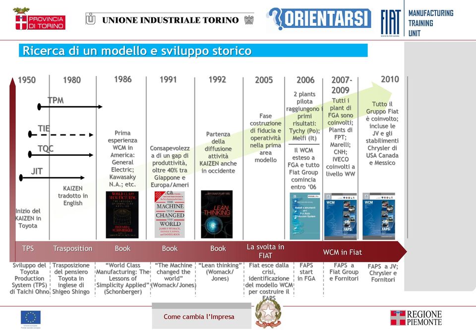 Consapevolezz a di un gap di produttività, oltre 40% tra Giappone e Europa/Ameri ca Partenza della diffusione attività KAIZEN anche in occidente Fase costruzione di fiducia e operatività nella prima