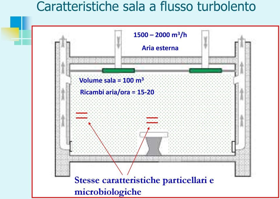 100 m 3 Ricambi aria/ora = 15-20 = = Stesse