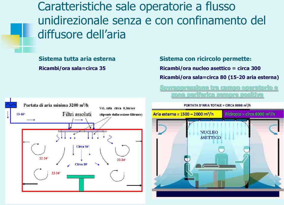 ricircolo permette: Ricambi/ora nucleo asettico = circa 300 Ricambi/ora sala=circa 80