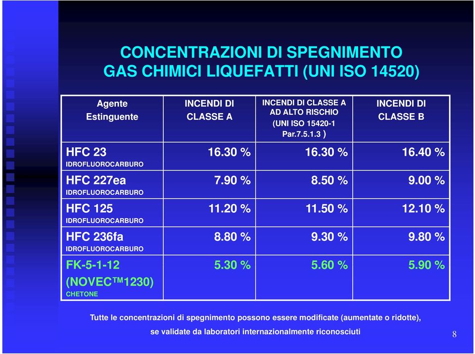 00 900% IDROFLUOROCARBURO HFC 125 IDROFLUOROCARBURO HFC 236fa IDROFLUOROCARBURO 11.20 % 11.50 % 12.10 % 8.80 % 9.30 % 9.80 % FK-5-1-12 12 530% 5.30 560% 5.