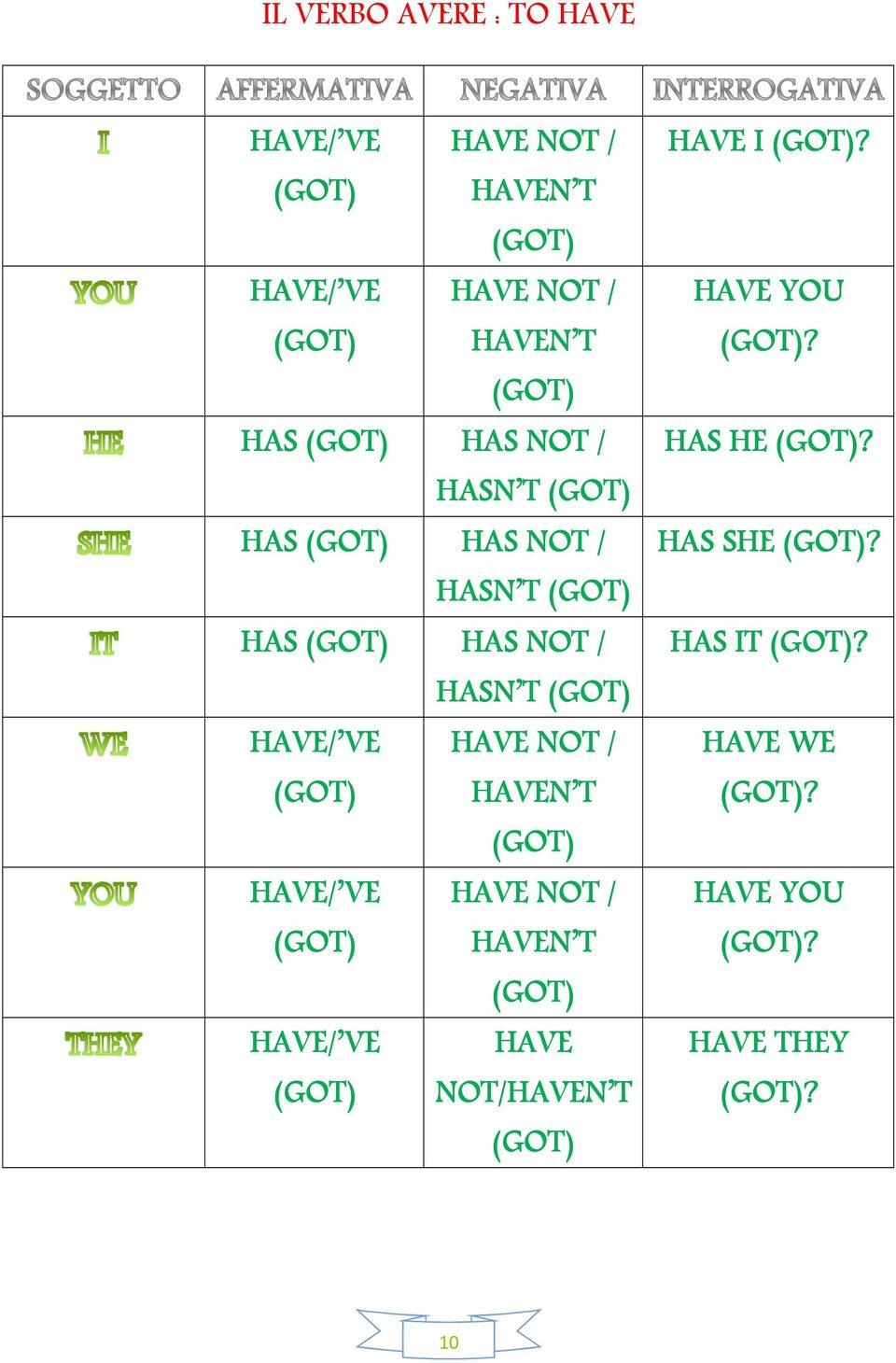 NOT / (GOT) HAVEN T (GOT) HAVE/ VE HAVE NOT / (GOT) HAVEN T (GOT) HAVE/ VE HAVE (GOT) NOT/HAVEN T (GOT) HAVE I