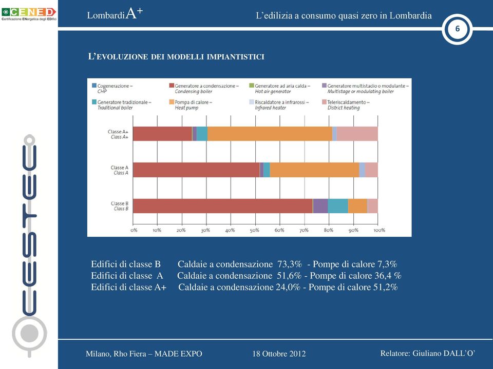 classe A Caldaie a condensazione 51,6% - Pompe di calore 36,4 %