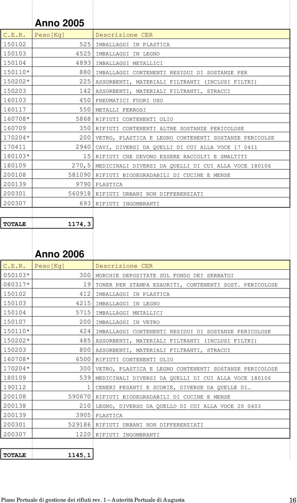 ASSORBENTI, MATERIALI FILTRANTI (INCLUSI FILTRI) 150203 142 ASSORBENTI, MATERIALI FILTRANTI, STRACCI 160103 450 PNEUMATICI FUORI USO 160117 550 METALLI FERROSI 160708* 5868 RIFIUTI CONTENENTI OLIO