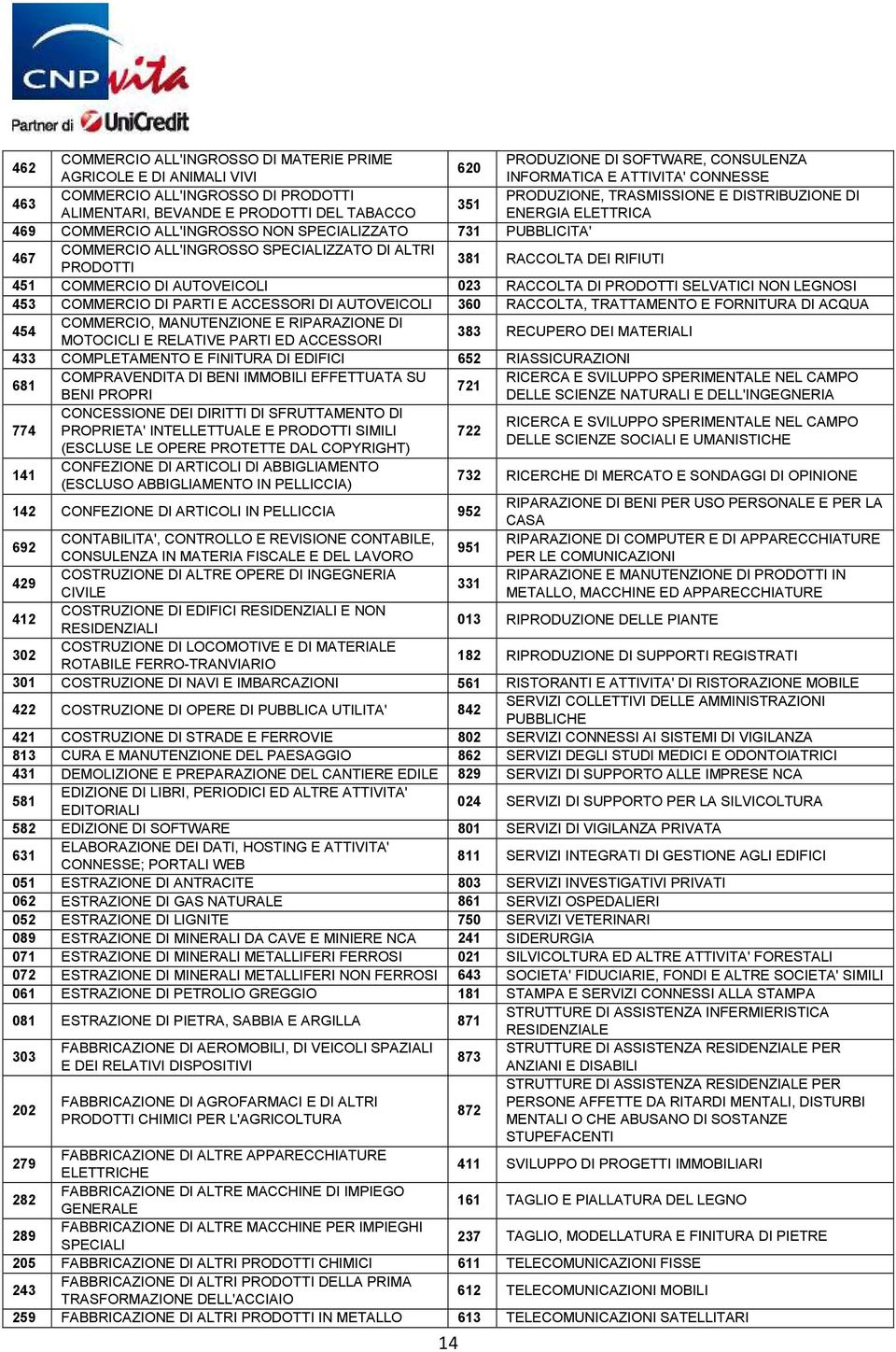 DI ALTRI PRODOTTI 381 RACCOLTA DEI RIFIUTI 451 COMMERCIO DI AUTOVEICOLI 023 RACCOLTA DI PRODOTTI SELVATICI NON LEGNOSI 453 COMMERCIO DI PARTI E ACCESSORI DI AUTOVEICOLI 360 RACCOLTA, TRATTAMENTO E