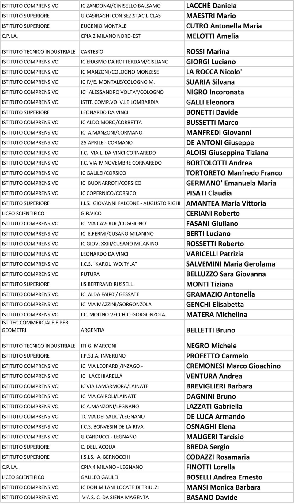 MELOTTI Amelia INDUSTRIALE CARTESIO ROSSI Marina ISTITUTO COMPRENSIVO IC ERASMO DA ROTTERDAM/CISLIANO GIORGI Luciano ISTITUTO COMPRENSIVO IC MANZONI/COLOGNO MONZESE LA ROCCA Nicolo' ISTITUTO