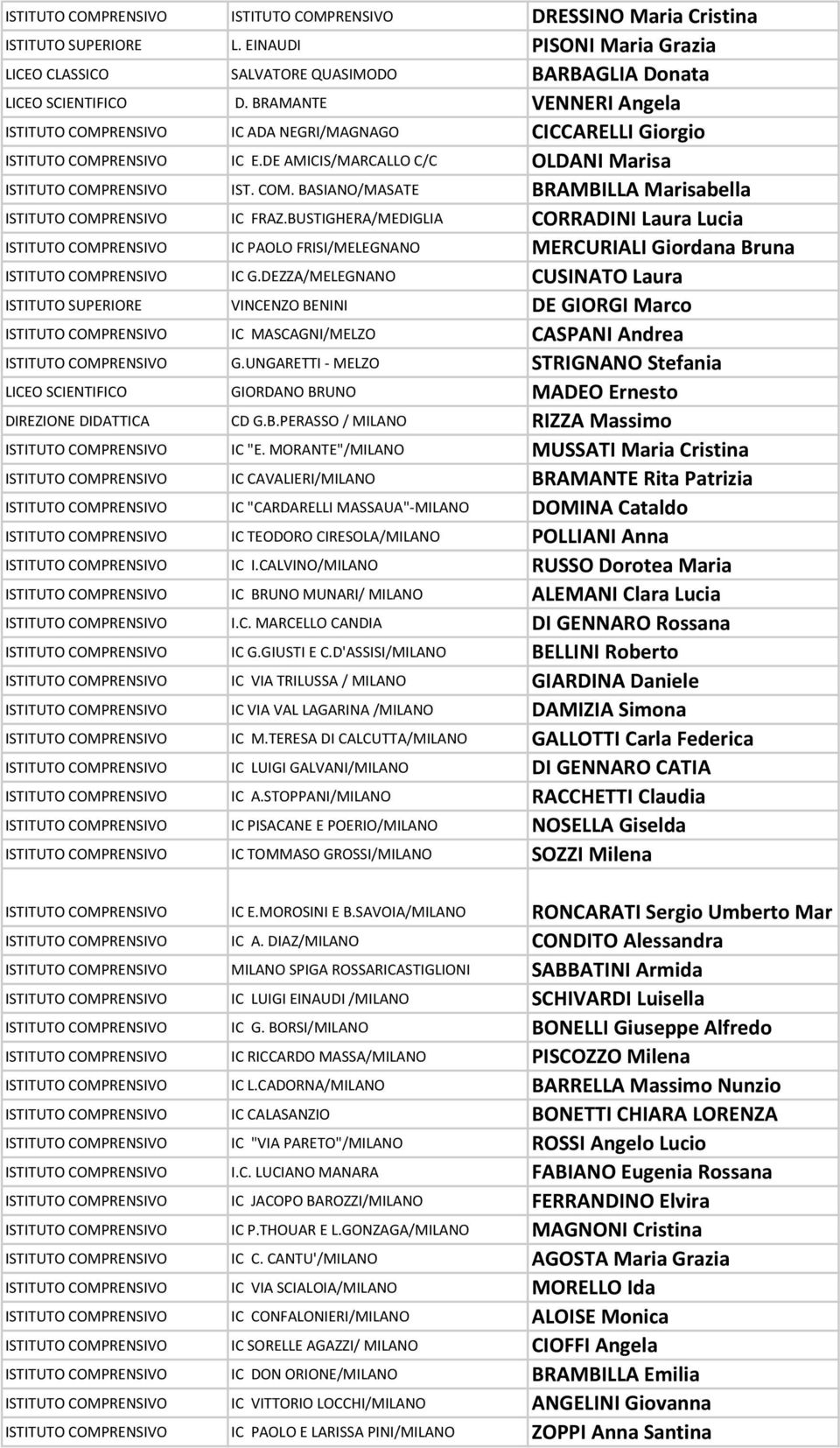 BUSTIGHERA/MEDIGLIA CORRADINI Laura Lucia ISTITUTO COMPRENSIVO IC PAOLO FRISI/MELEGNANO MERCURIALI Giordana Bruna ISTITUTO COMPRENSIVO IC G.