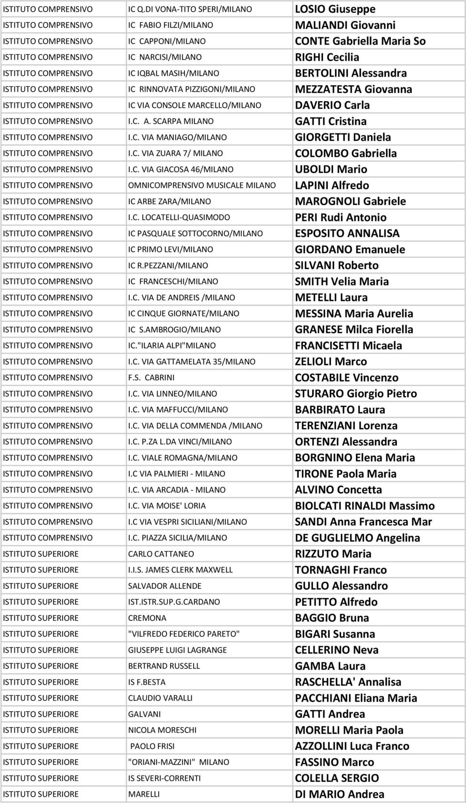 NARCISI/MILANO RIGHI Cecilia ISTITUTO COMPRENSIVO IC IQBAL MASIH/MILANO BERTOLINI Alessandra ISTITUTO COMPRENSIVO IC RINNOVATA PIZZIGONI/MILANO MEZZATESTA Giovanna ISTITUTO COMPRENSIVO IC VIA CONSOLE