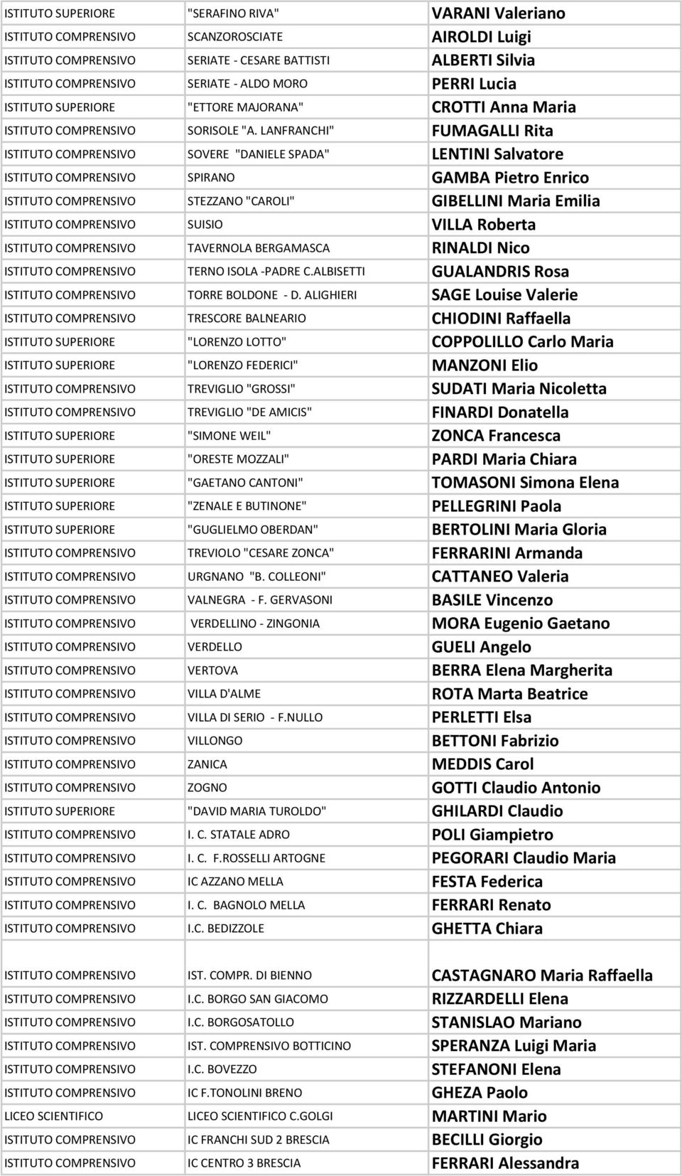 LANFRANCHI" FUMAGALLI Rita ISTITUTO COMPRENSIVO SOVERE "DANIELE SPADA" LENTINI Salvatore ISTITUTO COMPRENSIVO SPIRANO GAMBA Pietro Enrico ISTITUTO COMPRENSIVO STEZZANO "CAROLI" GIBELLINI Maria Emilia