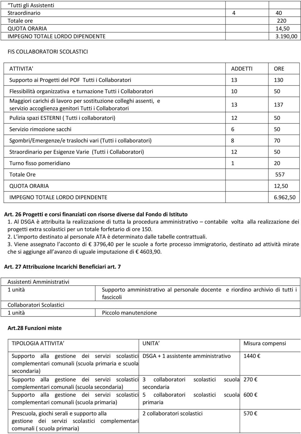 carichi di lavoro per sostituzione colleghi assenti, e servizio accoglienza genitori Tutti i Collaboratori 13 137 Pulizia spazi ESTERNI ( Tutti i collaboratori) 12 50 Servizio rimozione sacchi 6 50