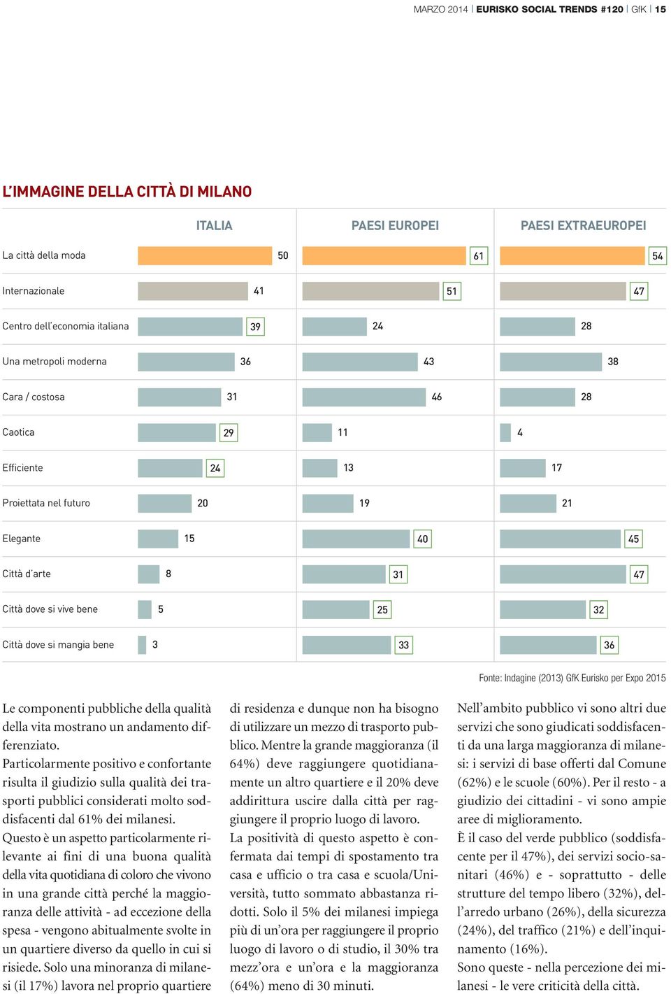 bene 5 25 32 Città dove si mangia bene 3 33 36 Fonte: Indagine (2013) GfK Eurisko per Expo 2015 Le componenti pubbliche della qualità della vita mostrano un andamento differenziato.