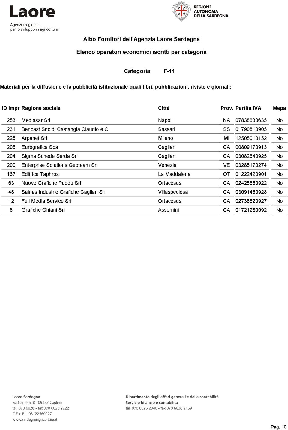 Sassari SS 01790810905 No 228 Arpanet Srl Milano MI 12505010152 No 205 Eurografica Spa Cagliari CA 00809170913 No 204 Sigma Schede Sarda Srl Cagliari CA 03082640925 No 200