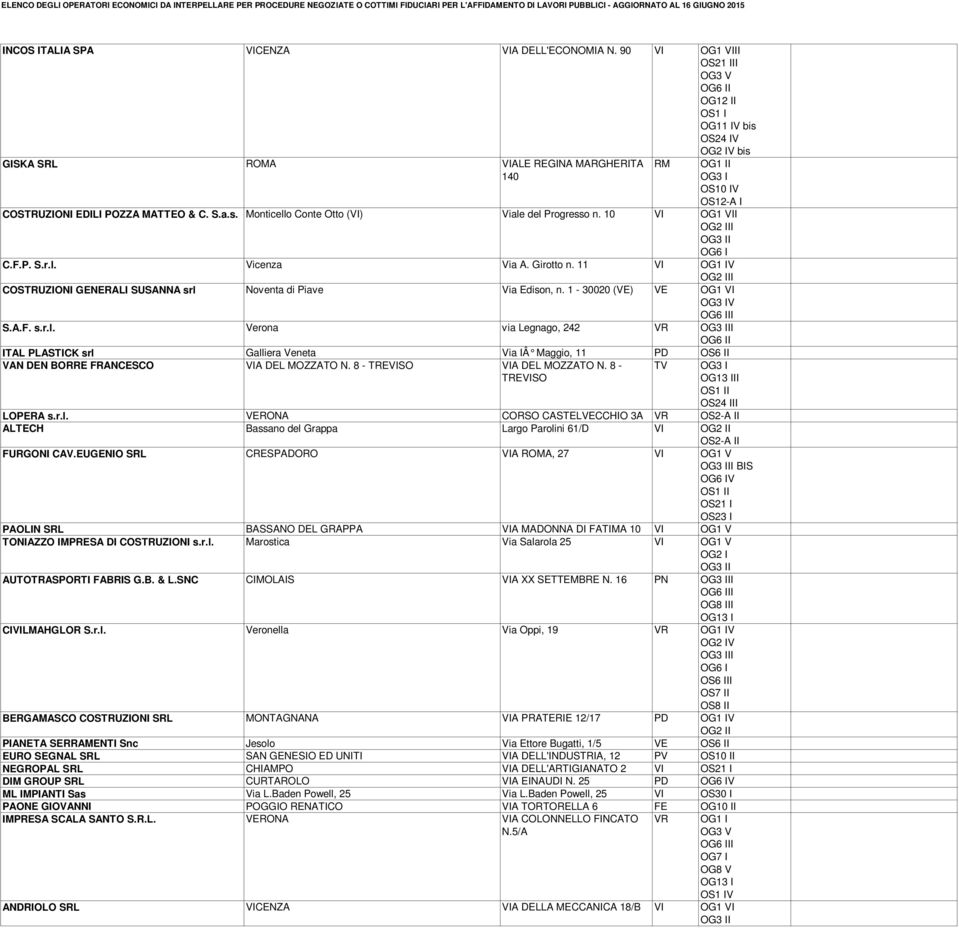 10 VI OG1 VII OG2 III OG6 I C.F.P. S.r.l. Vicenza Via A. Girotto n. 11 VI OG1 IV OG2 III COSTRUZIONI GENERALI SUSANNA srl Noventa di Piave Via Edison, n. 1-30020 (VE) VE OG1 VI I S.A.F. s.r.l. Verona via Legnago, 242 VR ITAL PLASTICK srl Galliera Veneta Via IÂ Maggio, 11 PD OS6 II VAN DEN BORRE FRANCESCO VIA DEL MOZZATO N.