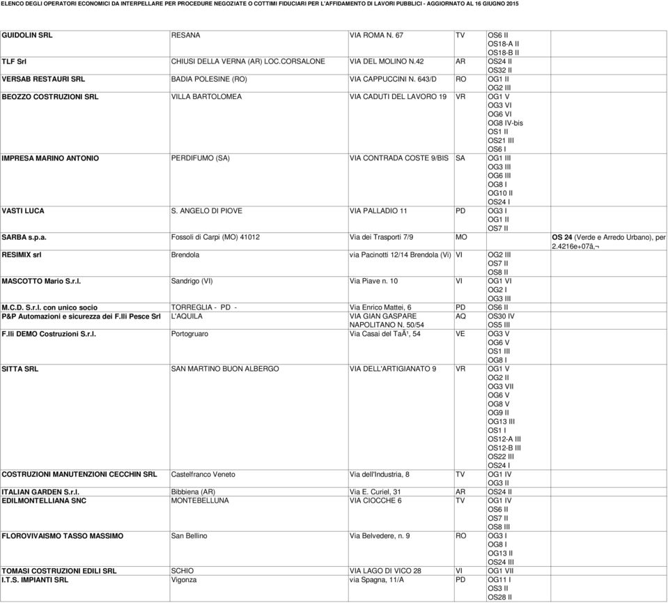 643/D RO OG1 II OG2 III BEOZZO COSTRUZIONI SRL VILLA BARTOLOMEA VIA CADUTI DEL LAVORO 19 VR OG1 V I I OG8 IV-bis OS1 II OS21 III OS6 I IMPRESA MARINO ANTONIO PERDIFUMO (SA) VIA CONTRADA COSTE 9/BIS