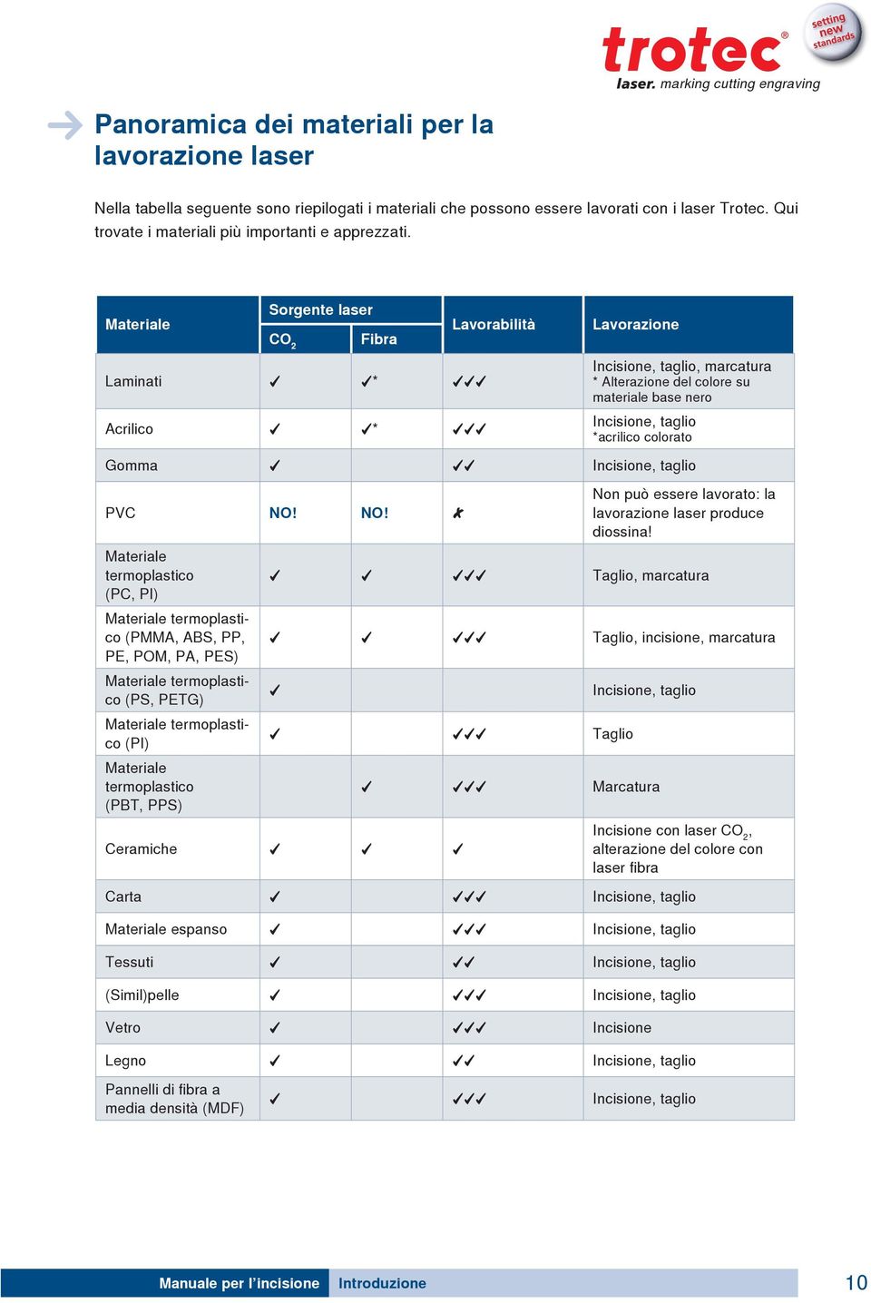 Sorgente laser Materiale Lavorabilità CO 2 Fibra Laminati * Acrilico * Lavorazione Incisione, taglio, marcatura * Alterazione del colore su materiale base nero Incisione, taglio *acrilico colorato