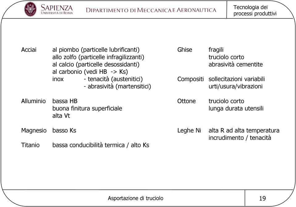 abrasività (martensitici) urti/usura/vibrazioni Alluminio bassa HB Ottone truciolo corto buona finitura superficiale lunga durata