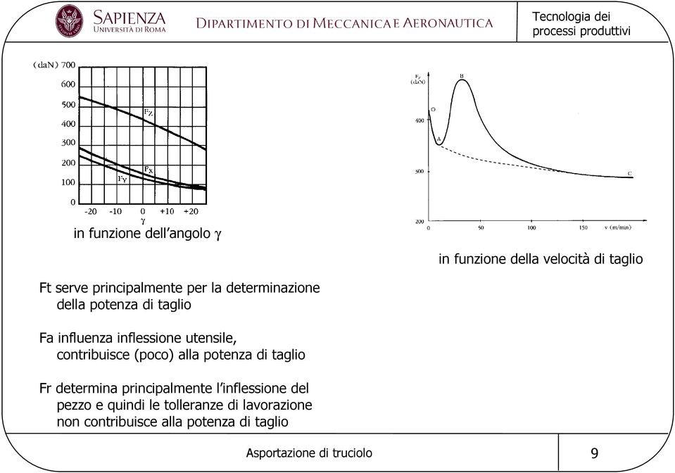 utensile, contribuisce (poco) alla potenza di taglio Fr determina principalmente l