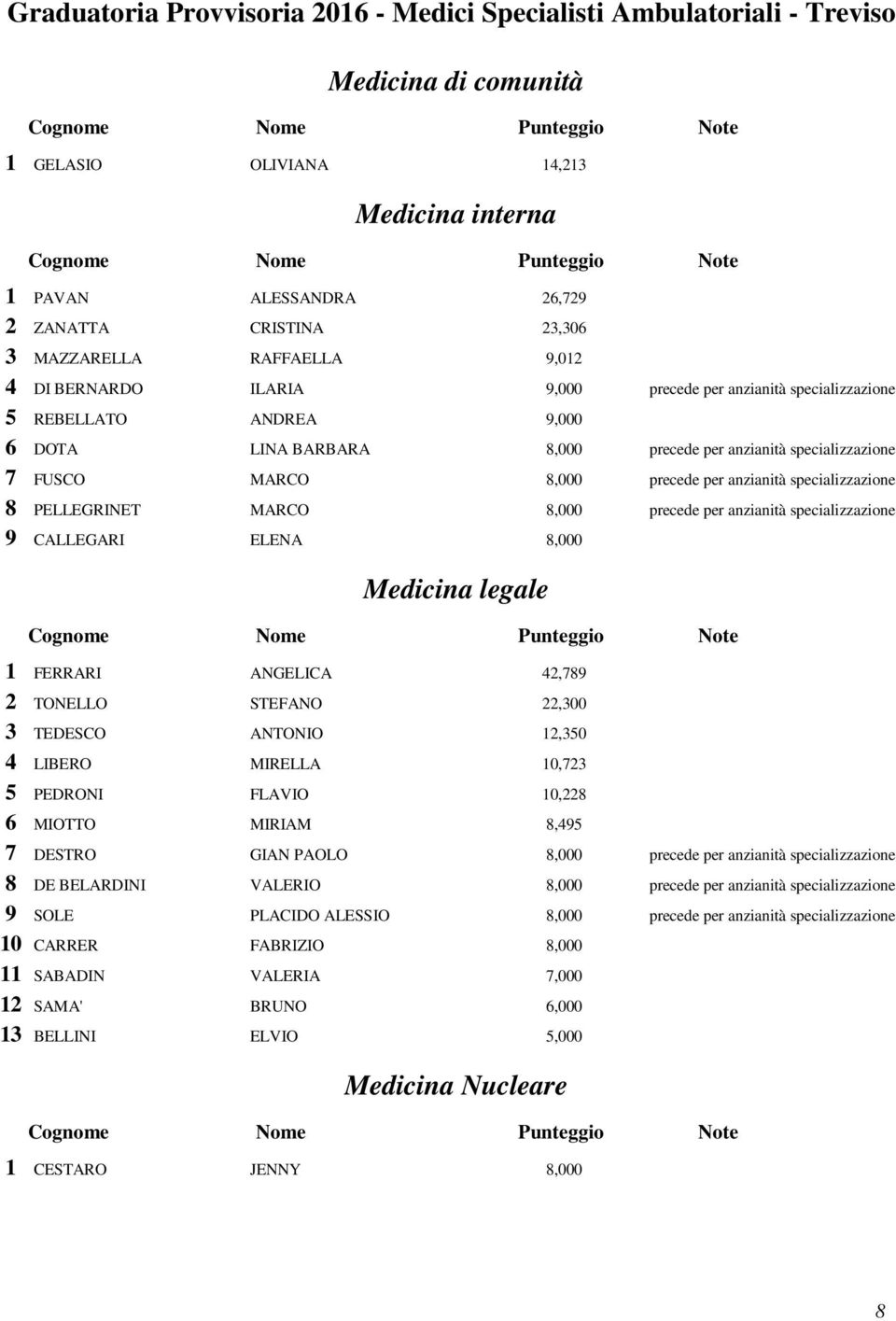 per anzianità specializzazione 9 CALLEGARI ELENA 8,000 Medicina legale 1 FERRARI ANGELICA 42,789 2 TONELLO STEFANO 22,300 3 TEDESCO ANTONIO 12,350 4 LIBERO MIRELLA 10,723 5 PEDRONI FLAVIO 10,228 6
