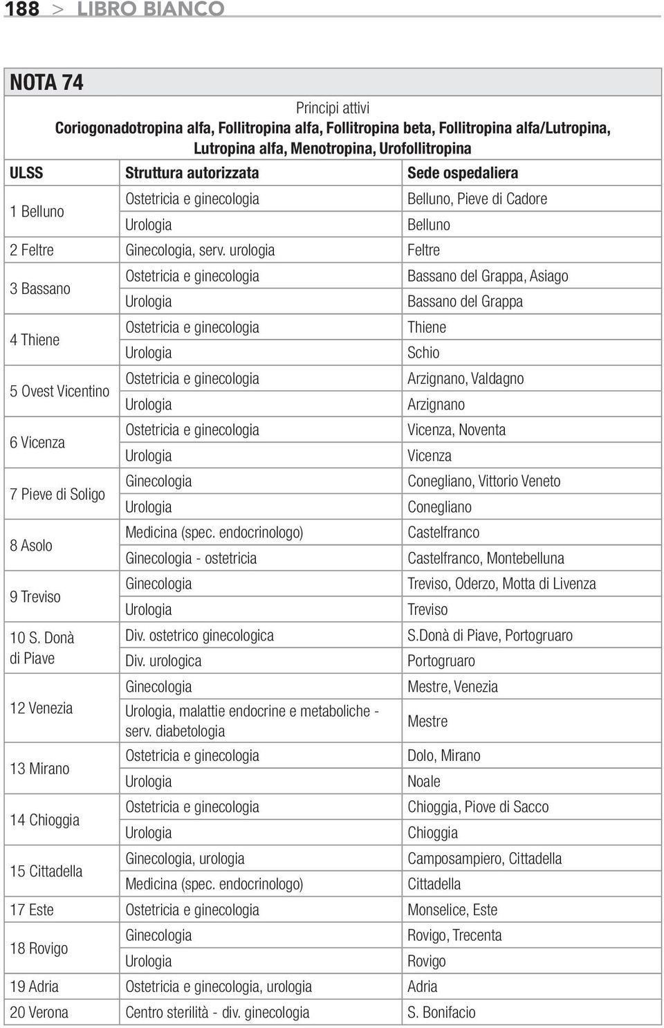 Donà di Piave 12 Venezia 13 Mirano 14 Chioggia Ostetricia e ginecologia Urologia Ostetricia e ginecologia Urologia Ostetricia e ginecologia Urologia Ostetricia e ginecologia Urologia Ginecologia