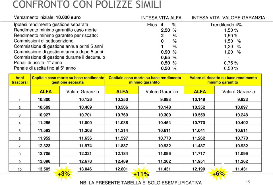 sottoscrizione Commissione di gestione annua primi 5 anni Commissione di gestione annua dopo 5 anni Commissione di gestione durante il decumulo Penali di uscita 1 anno Penale di uscita fino al 5 anno