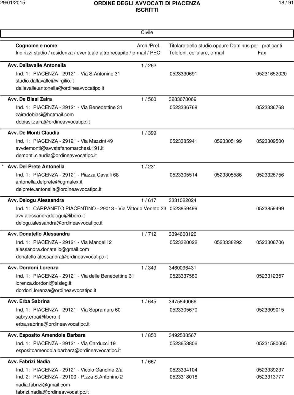 1: PIACENZA - 29121 - Via Mazzini 49 0523385941 0523305199 0523309500 avvdemonti@avvstefanomarchesi.191.it demonti.claudia@ordineavvocatipc.it Avv. Del Prete Antonella 1 / 231 Ind.