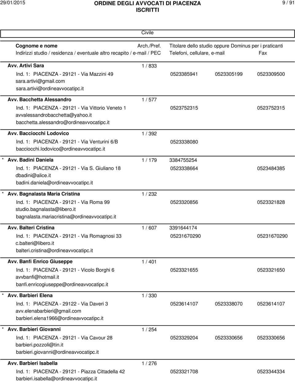 Bacciocchi Lodovico 1 / 392 Ind. 1: PIACENZA - 29121 - Via Venturini 6/B 0523338080 bacciocchi.lodovico@ordineavvocatipc.it Avv. Badini Daniela 1 / 179 3384755254 Ind. 1: PIACENZA - 29121 - Via S.
