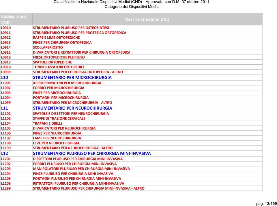 07 ttbre 2011 - Categrie dei Dispsitivi Medici - Cdice ram L0910 L0911 L0912 L0913 L0914 L0915 L0916 L0917 L0918 L0999 L10 L1001 L1002 L1003 L1004 L1099 L11 L1102 L1103 L1104 L1105 L1106 L1107 L1108