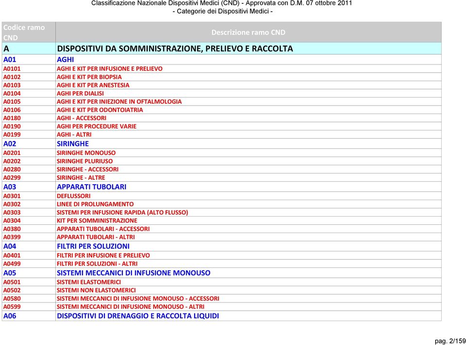 07 ttbre 2011 - Categrie dei Dispsitivi Medici - Cdice ram A A01 A0101 A0102 A0103 A0104 A0105 A0106 A0180 A0190 A0199 A02 A0201 A0202 A0280 A0299 A03 A0301 A0302 A0303 A0304 A0380 A0399 A04 A0401