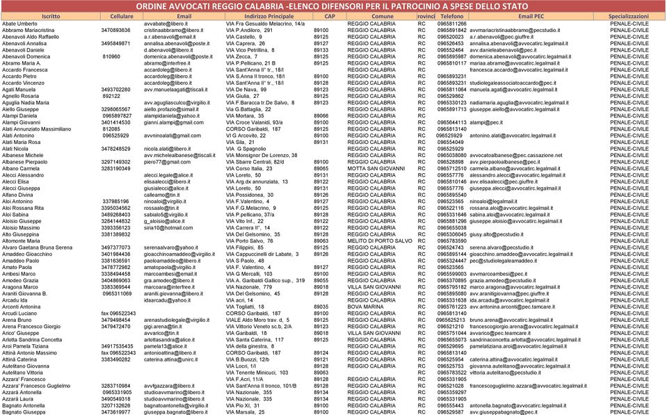 Andiloro, 291 89100 REGGIO CALABRIA RC 0965891842 avvmariacristinaabbramo@pecstudio.it PENALE-CIVILE Abenavoli Aldo Raffaello a.r.abenavoli@email.