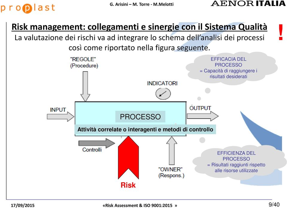 ISO 9001:2015) EFFICACIA DEL PROCESSO = Capacità di raggiungere i risultati desiderati!