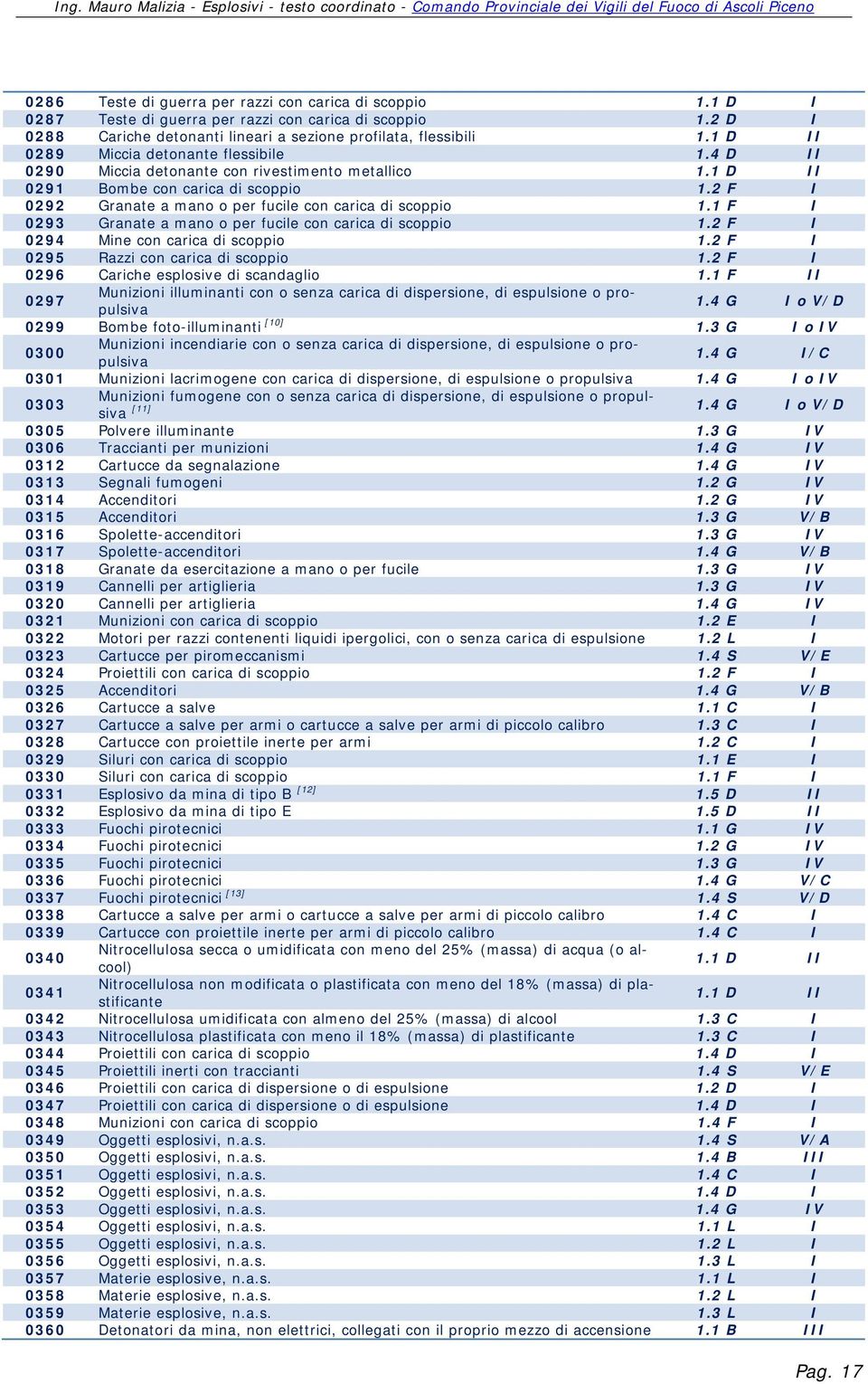 2 F I 0292 Granate a mano o per fucile con carica di scoppio 1.1 F I 0293 Granate a mano o per fucile con carica di scoppio 1.2 F I 0294 Mine con carica di scoppio 1.