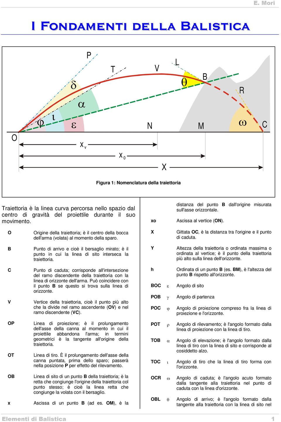 X Gittata OC, è la distanza tra l'origine e il punto di caduta. B Punto di arrivo e cioè il bersaglio mirato; è il punto in cui la linea di sito interseca la traiettoria.