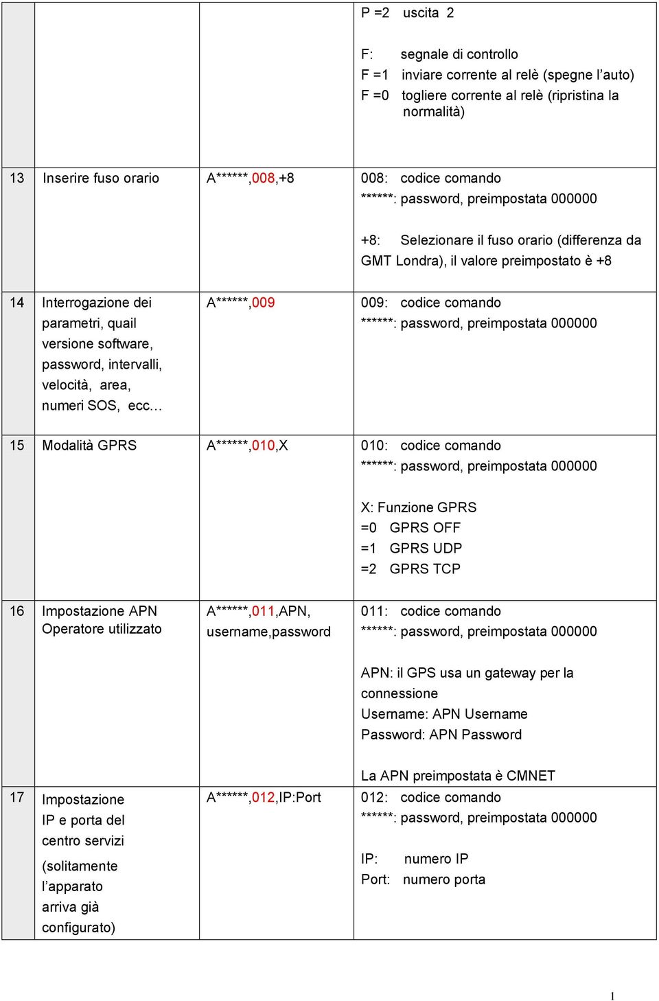 A******,009 009: codice comando 15 Modalità GPRS A******,010,X 010: codice comando X: Funzione GPRS =0 GPRS OFF =1 GPRS UDP =2 GPRS TCP 16 Impostazione APN Operatore utilizzato A******,011,APN,