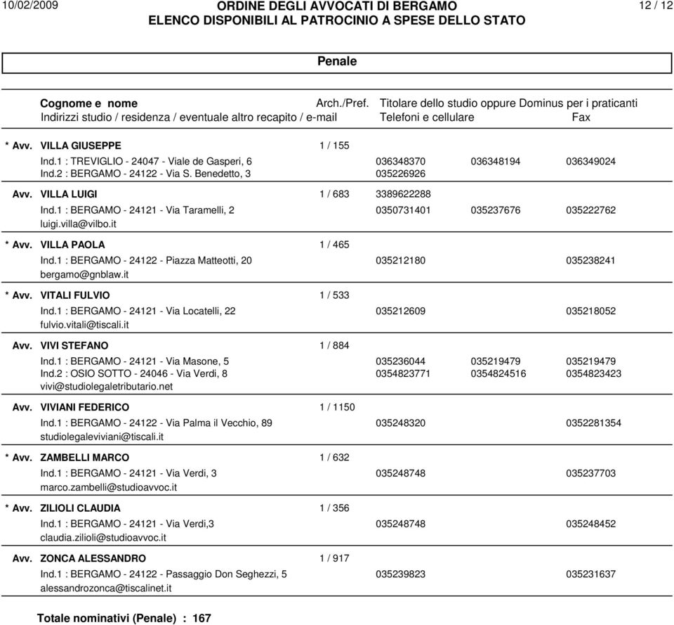 1 : BERGAMO - 24122 - Piazza Matteotti, 20 035212180 035238241 bergamo@gnblaw.it VITALI FULVIO 1 / 533 Ind.1 : BERGAMO - 24121 - Via Locatelli, 22 035212609 035218052 fulvio.vitali@tiscali.