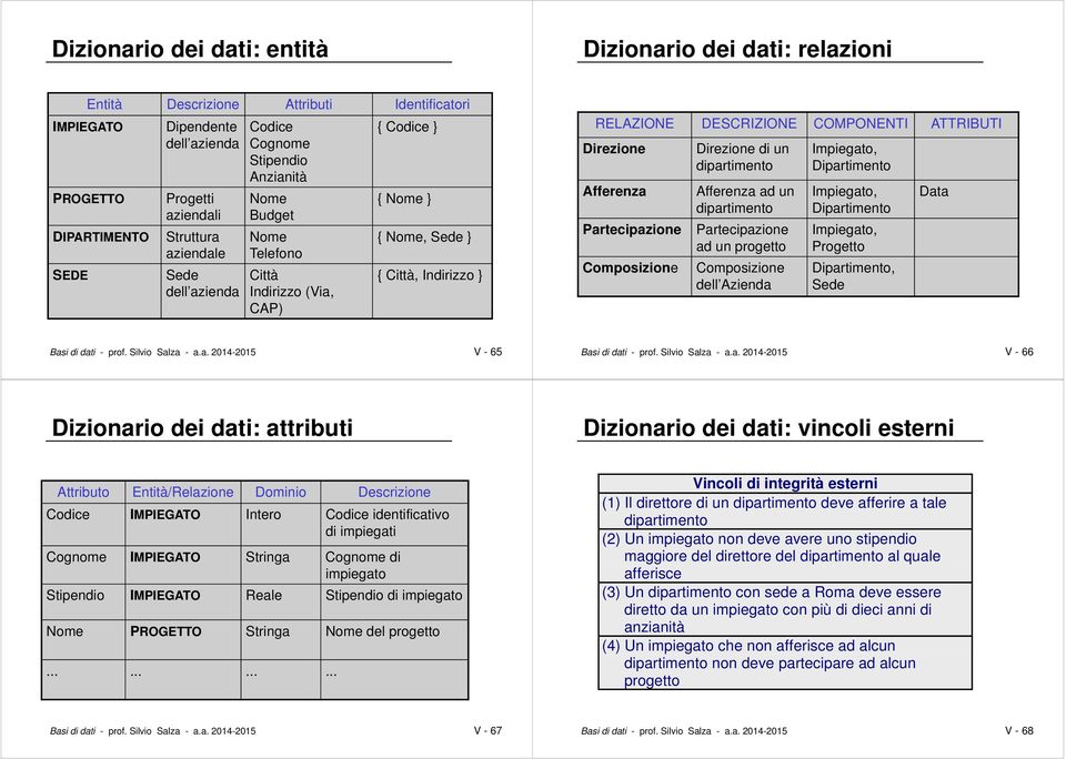 Partecipazione Composizione Direzione di un dipartimento Afferenza ad un dipartimento Partecipazione ad un progetto Composizione dell Azienda Impiegato, Dipartimento Impiegato, Dipartimento