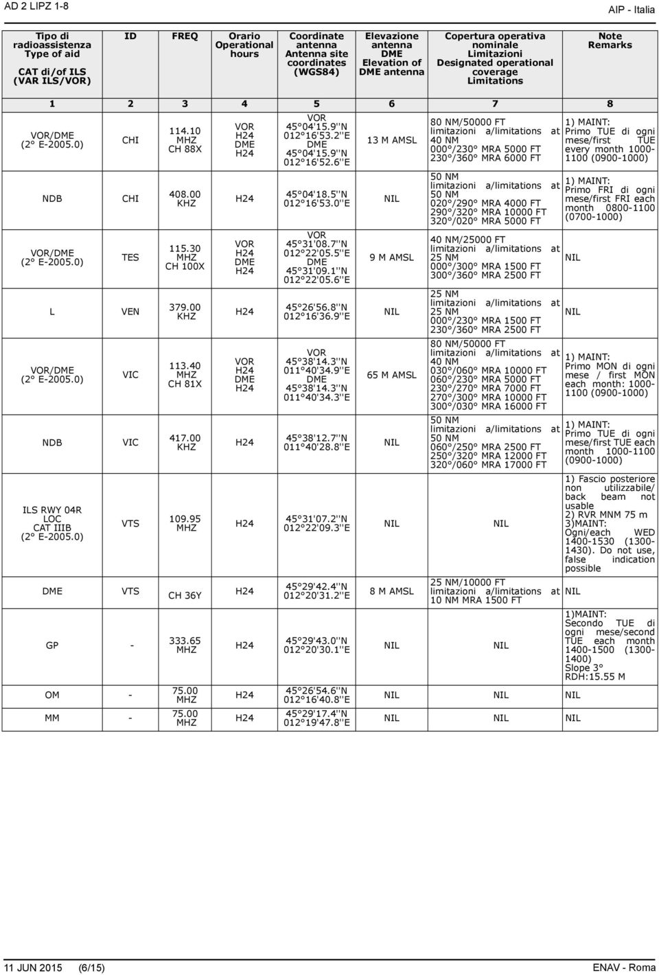 0) NDB ILS 04R LOC CAT IIIB (2 E-2005.0) CHI CHI TES VEN VIC VIC VTS VTS GP - OM - MM - 114.10 CH 88X 408.00 KHZ 115.30 CH 100X 379.00 KHZ 113.40 CH 81X 417.00 KHZ 109.95 CH 36Y 333.65 75.00 75.