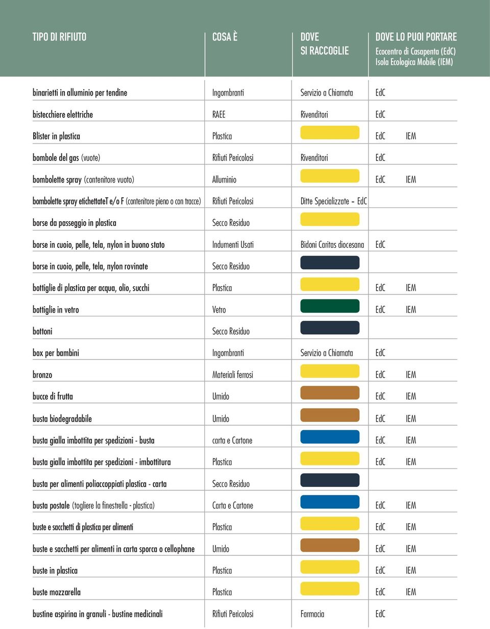 passeggio in plastica borse in cuoio, pelle, tela, nylon in buono stato Indumenti Usati Bidoni Caritas diocesana EdC borse in cuoio, pelle, tela, nylon rovinate bottiglie di plastica per acqua, olio,