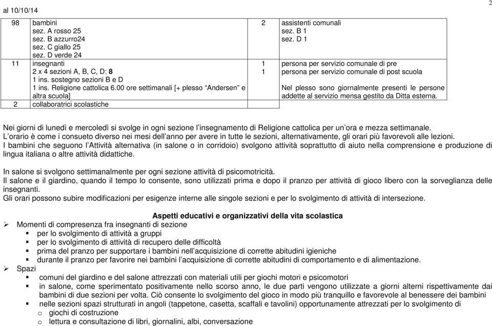 D 1 1 1 persona per servizio comunale di pre persona per servizio comunale di post scuola Nel plesso sono giornalmente presenti le persone addette al servizio mensa gestito da Ditta esterna.