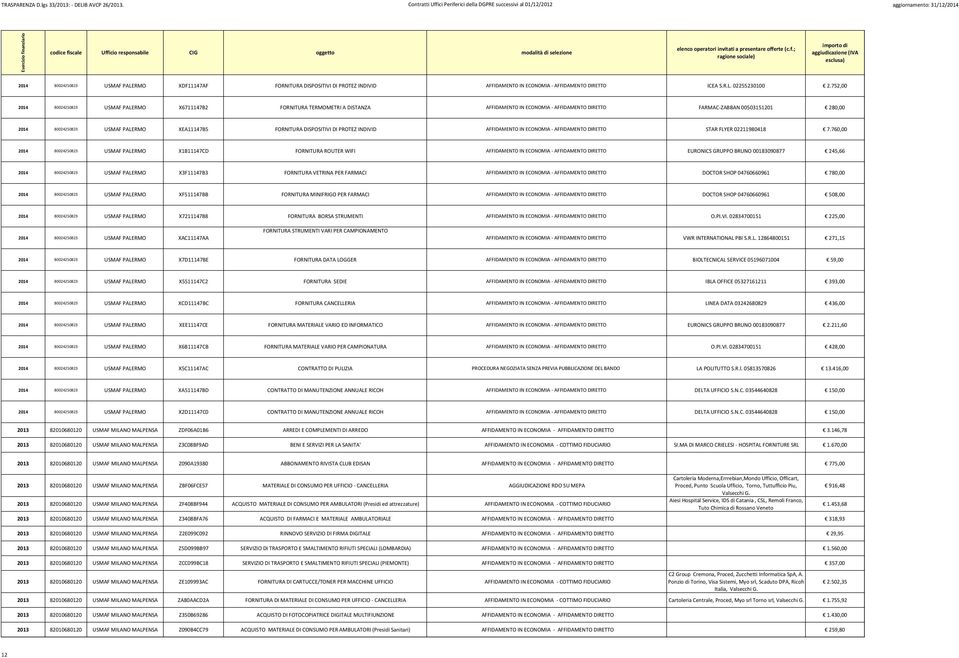 752,00 2014 80024250823 USMAF PALERMO X6711147B2 FORNITURA TERMOMETRI A DISTANZA AFFIDAMENTO IN ECONOMIA AFFIDAMENTO DIRETTO FARMAC ZABBAN 00503151201 280,00 2014 80024250823 USMAF PALERMO XEA11147B5