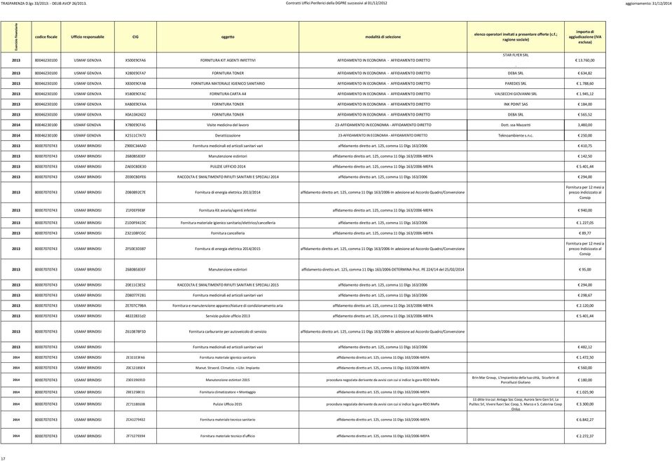 erte (c.f.; ragione sociale) 2013 80046230100 USMAF GENOVA X280E9CFA7 FORNITURA TONER AFFIDAMENTO IN ECONOMIA AFFIDAMENTO DIRETTO DEBA SRL 634,82 STAR FLYER SRL. importo di aggiudicazione (IVA 13.