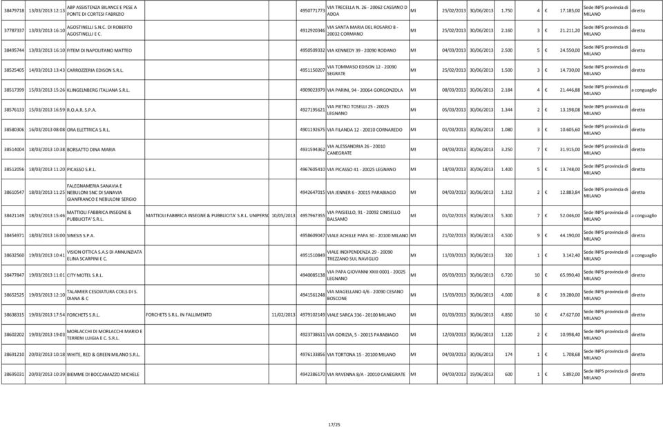 211,20 38495744 13/03/2013 16:10 FITEM DI NAPOLITANO MATTEO 4950509332 VIA KENNEDY 39-20090 RODANO MI 04/03/2013 30/06/2013 2.500 5 24.550,00 38525405 14/03/2013 13:43 CARROZZERIA EDISON S.R.L. 4951150207 VIA TOMMASO EDISON 12-20090 SEGRATE MI 25/02/2013 30/06/2013 1.